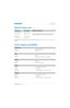 Page 75   Specification
D4K2560 User Manual75
020-101076-04 Rev. 1 (01-2015)
Optional Input cards
To determine which SDI signal types are officially supported, see  D4K2560 signal connectivity on 
page 74.
Control signal compatibility
Input CardPart NumberAdditional Information
Dual 3G SD/HD-SDI 108-313101-02+
Dual Link DVI  108-312101-02+ Analog signals are  not supported for this input card; therefore 
VGA port and VGA to DVI co nverters are not supported.
Twin HDMI 108-311101-XX
Twin DisplayPort...