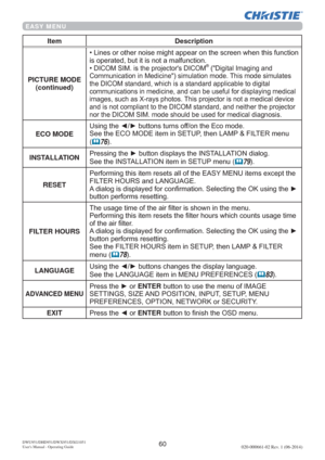 Page 6260DWU951/DHD951/DWX951/DXG1051 
Users Manual - Operating Guide020-000661-02 Rev. 1 (06-2014)
EASY MENU
Item Description
PICTURE MODE 
(continued)FWLRQ
LVRSHUDWHGEXWLWLVQRWDPDOIXQFWLRQ
‡
,&206,0LVWKHSURMHFWRU
V,&20®LJLWDO,PDJLQJDQG
&RPPXQLFDWLRQLQ0HGLFLQHVLPXODWLRQPRGH7KLVPRGHVLPXODWHV

GLFDO
LPDJHVVXFKDV;UD\VSKRWRV7KLVSURMHFWRULVQRWDPHGLFDOGHYLFH
MHFWRU

ECO MODE
8VLQJWKH{yEXWWRQVWXUQVRIIRQWKH(FRPRGH
6HHWKH(&202(LWHPLQ6(783WKHQ/$03...