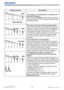 Page 11711 5DWU951/DHD951/DWX951/DXG1051 
Users Manual - Operating Guide020-000661-02 Rev. 1 (06-2014)
Regarding the indicator lamps
Indicator Status Description
The projector is cooling down. A certain error 
has been detected.
3OHDVHZDLWXQWLOPOWERLQGLFDWRU¿QLVKHVEOLQNLQJ

GHVFULSWLRQVEHORZ
7KHODPSFRYHUKDVQRWEHHQSURSHUO\¿[HG
3OHDVHWXUQWKHSRZHURIIDQGDOORZWKHSURMHFWRUWR
FRROGRZQDWOHDVWPLQXWHV$IWHUWKHSURMHFWRUKDV
VXI¿FLHQWO\FRROHGGRZQSOHDVHPDNHFRQ¿UPDWLRQ...