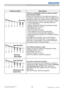 Page 11811 6DWU951/DHD951/DWX951/DXG1051 
Users Manual - Operating Guide020-000661-02 Rev. 1 (06-2014)
Regarding the indicator lamps
Indicator Status Description
POWERTEMPLAMP 1LAMP 2SECURI
TY
SHUTTERFILTER
Red Red
There is a possibility that the interior portion 
has become heated.
3OHDVHWXUQWKHSRZHURIIDQGDOORZWKHSURMHFWRUWR
FRROGRZQDWOHDVWPLQXWHV$IWHUWKHSURMHFWRUKDV


‡,VWKHUHEORFNDJHRIWKHDLUSDVVDJHDSHUWXUH
‡,VWKHDLU¿OWHUGLUW\...