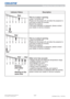 Page 11911 7DWU951/DHD951/DWX951/DXG1051 
Users Manual - Operating Guide020-000661-02 Rev. 1 (06-2014)
Indicator Status Description
This is a Lamp-1 warning.
/DPSLVWXUQHGRII
3OHDVHWXUQWKHSRZHURIIDQGDOORZWKHSURMHFWRUWR
FRROGRZQDWOHDVWPLQXWHV
5HVWDUWWKHSURMHFWRU

\RXUGHDOHURUVHUYLFHFRPSDQ\
This is a Lamp-2 warning.
/DPSLVWXUQHGRII
3OHDVHWXUQWKHSRZHURIIDQGDOORZWKHSURMHFWRUWR
FRROGRZQDWOHDVWPLQXWHV
5HVWDUWWKHSURMHFWRU

\RXUGHDOHURUVHUYLFHFRPSDQ\...