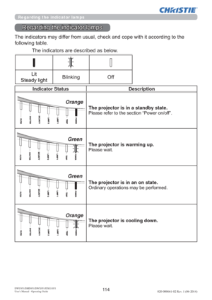 Page 11611 4DWU951/DHD951/DWX951/DXG1051 
Users Manual - Operating Guide020-000661-02 Rev. 1 (06-2014)
Indicator Status Description
The projector is in a standby state.
3OHDVHUHIHUWRWKHVHFWLRQ³3RZHURQRII´
The projector is warming up.
3OHDVHZDLW
The projector is in an on state.
2UGLQDU\RSHUDWLRQVPD\EHSHUIRUPHG
The projector is cooling down.
3OHDVHZDLW
7KHLQGLFDWRUVPD\GLIIHUIURPXVXDOFKHFNDQGFRSHZLWKLWDFFRUGLQJWRWKH
IROORZLQJWDEOH
7KHLQGLFDWRUVDUHGHVFULEHGDVEHORZ
/LW...