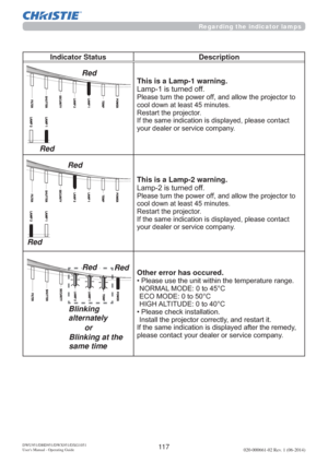 Page 11911 7DWU951/DHD951/DWX951/DXG1051 
Users Manual - Operating Guide020-000661-02 Rev. 1 (06-2014)
Indicator Status Description
This is a Lamp-1 warning.
/DPSLVWXUQHGRII
3OHDVHWXUQWKHSRZHURIIDQGDOORZWKHSURMHFWRUWR
FRROGRZQDWOHDVWPLQXWHV
5HVWDUWWKHSURMHFWRU

\RXUGHDOHURUVHUYLFHFRPSDQ\
This is a Lamp-2 warning.
/DPSLVWXUQHGRII
3OHDVHWXUQWKHSRZHURIIDQGDOORZWKHSURMHFWRUWR
FRROGRZQDWOHDVWPLQXWHV
5HVWDUWWKHSURMHFWRU

\RXUGHDOHURUVHUYLFHFRPSDQ\...