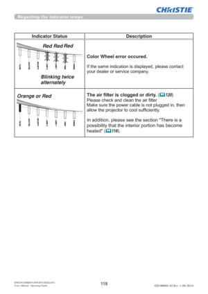 Page 120 DWU951/DHD951/DWX951/DXG1051 
Users Manual - Operating Guide020-000661-02 Rev. 1 (06-2014)
Indicator Status Description
Color Wheel error occured.

\RXUGHDOHURUVHUYLFHFRPSDQ\
7KHDLU¿OWHULVFORJJHGRU dirty. (	120
3OHDVHFKHFNDQGFOHDQWKHDLU¿OWHU
0DNHVXUHWKHSRZHUFDEOHLVQRWSOXJJHGLQWKHQ
DOORZWKHSURMHFWRUWRFRROVXI