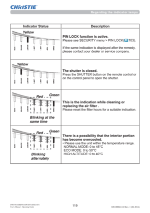 Page 12111 9DWU951/DHD951/DWX951/DXG1051 
Users Manual - Operating Guide020-000661-02 Rev. 1 (06-2014)
Indicator Status Description
PIN LOCK function is active.
3OHDVHVHH6(&85,7