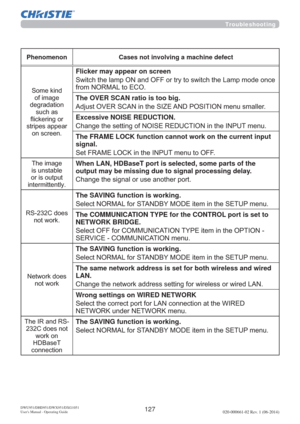 Page 129127DWU951/DHD951/DWX951/DXG1051 
Users Manual - Operating Guide020-000661-02 Rev. 1 (06-2014)
Troubleshooting
Phenomenon Cases not involving a machine defect
6RPHNLQG
RILPDJH
GHJUDGDWLRQ
VXFKDV
ÀLFNHULQJRU
VWULSHVDSSHDU
RQVFUHHQ
Flicker may appear on screen 

IURP1250$/WR(&2
The OVER SCAN ratio is too big.
$GMXVW29(56&$1LQWKH6,=($1326,7,21PHQXVPDOOHU
Excessive NOISE REDUCTION.
&KDQJHWKHVHWWLQJRI12,6(5(8&7,21LQWKH,1387PHQX
The FRAME LOCK function cannot work on the...