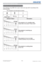 Page 11611 4DWU951/DHD951/DWX951/DXG1051 
Users Manual - Operating Guide020-000661-02 Rev. 1 (06-2014)
Indicator Status Description
The projector is in a standby state.
3OHDVHUHIHUWRWKHVHFWLRQ³3RZHURQRII´
The projector is warming up.
3OHDVHZDLW
The projector is in an on state.
2UGLQDU\RSHUDWLRQVPD\EHSHUIRUPHG
The projector is cooling down.
3OHDVHZDLW
7KHLQGLFDWRUVPD\GLIIHUIURPXVXDOFKHFNDQGFRSHZLWKLWDFFRUGLQJWRWKH
IROORZLQJWDEOH
7KHLQGLFDWRUVDUHGHVFULEHGDVEHORZ
/LW...