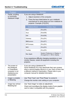 Page 73G Series User Manual020-000648-01  Rev. 3 (02-2014)
Section 5: Troubleshooting
5-2
ProblemSolution
 
y Partial, scrolling 
or incorrectly 
displayed image  
-
If you are using a Notebook:
1. Adjust resolution of the computer.
2. Press the keys listed below for your notebook 
manufacturer to send signal out from notebook to 
projector. Example: [Fn]+[F4]
Notebook Brand Function  Keys
Acer [Fn]+[F5]
Asus [Fn]+[F8]
Dell [Fn]+[F8]
Gateway [Fn]+[F4]
IBM/Lenovo [Fn]+[F7]
HP/Compaq [Fn]+[F4]
NEC [Fn]+[F3]...