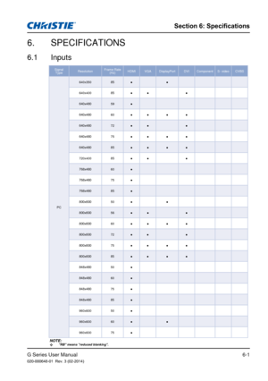 Page 75G Series User Manual020-000648-01  Rev. 3 (02-2014)
Section 6: Specifications
6-1
6.1  Inputs
6.  SPECIFICATIONS
NOTE: 
™"RB" means "reduced blanking".
Signal 
Type Resolution Frame Rate 
(Hz) HDMI VGA DisplayPort DVI Component  S- video  CVBS
PC 640x350
85● ●
640x400 85● ● ●
640x480 59●
640x480 60● ● ●●
640x480 72● ● ●
640x480 75● ● ●●
640x480 85● ● ●●
720x400 85● ● ●
768x480 60●
768x480 75●
768x480 85●
800x600 50● ●
800x600 56● ● ●
800x600 60● ● ●●
800x600 72● ● ●
800x600 75● ● ●●...