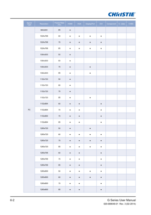 Page 76G Series User Manual020-000648-01  Rev. 3 (02-2014)6-2
Signal Type Resolution Frame Rate 
(Hz) HDMI VGA DisplayPort DVI Component  S- video  CVBS
PC 960x600
85●
1024x768 60● ● ●●
1024x768 75● ● ●●
1024x768 85● ● ●●
1064x600 50●
1064x600 60●
1064x600 75● ●
1064x600 85● ●
1152x720 50●
1152x720 60●
1152x720 75●
1152x720 85● ●
1152x864 60● ● ●
1152x864 70● ● ●
1152x864 75● ● ●
1152x864 85● ● ●
1280x720 50● ●
1280x720 60● ● ●●
1280x720 75● ● ●●
1280x720 85● ● ●●
1280x768 60● ● ●
1280x768 75● ● ●
1280x768 85●...