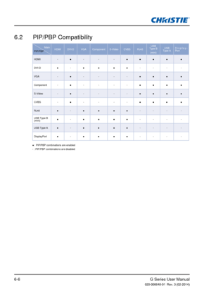 Page 80G Series User Manual020-000648-01  Rev. 3 (02-2014)6-6
6.2  PIP/PBP Compatibility
Main
PIP/PBP HDMI DVI-D VGA Component S-Video CVBS RJ45 USB 
Type B
(mini) USB 
Type A Display
-
Port
HDMI -● - - -● ● ● ● ●
DVI-D ●-● ● ● ● - - --
VGA -● - - - - ● ● ● ●
Component - ●- - - - ● ● ● ●
S-Video -● - - - - ● ● ● ●
CVBS -● - - - - ● ● ● ●
RJ45 ●-● ● ● ● - - --
USB Type B 
(mini) ●
-● ● ● ● - - --
USB Type A ●-● ● ● ● - - --
DisplayPort ●-● ● ● ● - - --
● : PIP/PBP combinations are enabled
- : PIP/PBP...