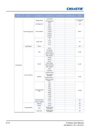 Page 88G Series User Manual020-000648-01  Rev. 3 (02-2014)6-14
Level 1Level 2 Level 3(Or List) Level 4(Or List) Level 5(Or List) Level 6(Or List) Default
Configuration Power Management
Standby Mode
0.5 W Mode
Communication 
mode
Communication 
Mode
AC Power On off/on  off
Auto shutdown Never
Never
5 Mins
10 Mins
15 Mins
20 Mins
25 Mins
30 Mins
Sleep Timer Off
Off
2 Hrs
4 Hrs
6 Hrs
High Altitude Off/On Off
Communications LAN
DHCP
by set
IP Address
Subnet Mask
Default Gateway MAC Address
WLAN Enable
by set
Start...