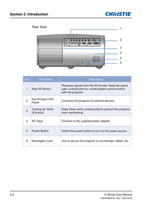 Page 10G Series User Manual020-000648-01  Rev. 3 (02-2014)
Section 2: Introduction
2-2
Rear View1
5
2
3
6
4
Ind. Part NameDescription
1 Rear IR Sensor Receives signals from the IR remote. Keep the signal 
path unobstructed for uninterrupted communication 
with the projector.
2 Input/Output (I/O) 
Panel Connects the projector to external devices.
3 Cooling Air Vents 
(Exhaust) Keep these vents unobstructed to prevent the projector 
from overheating.
4 AC Input Connect to the supplied power adapter.
5 Power...