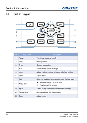 Page 12G Series User Manual020-000648-01  Rev. 3 (02-2014)
Section 2: Introduction
2-4
2.2  Built-in Keypad
7
8
9
102
4
5
611
1
3
Ind. Key Name
Description
1 Power Turn the projector on or off
2 Menu Display menus
3 Enter Confirm a selection
4 Auto Automatically optimize image
5 Lens Adjust the lens vertical or horizontal offset setting
6 Focus Adjust focus
7 Exit Return to previous level or exit menus if at top level
8 Arrow Keys  
y Adjust a setting UP or DOWN
 
y Navigate within a menu
9 Input Select an...