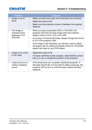 Page 74G Series User Manual020-000648-01  Rev. 3 (02-2014)
Section 5: Troubleshooting
5-3
ProblemSolution
 
y Image is out of 
focus  
-
Make sure both lens caps (front and back) are removed.
 
-
Adjust lens focus to fit.
 
-
Make sure the projection screen is between the required 
distance. 
 
y The image is 
stretched when 
displaying 16:9 
DVD title  
-
When you play anamorphic DVD or 16:9 DVD, the 
projector will show the best image when the projector 
display mode is set to 16:9 in the OSD.
 
-
If you play...