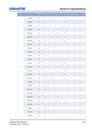 Page 77G Series User Manual020-000648-01  Rev. 3 (02-2014)
Section 6: Specifications
6-3
Signal Type Resolution Frame Rate 
(Hz) HDMI VGA DisplayPort DVI Component  S- video  CVBS
PC 1280x960
60● ● ●
1280x960 75● ● ●
1280x960 85● ● ●
1280x1024 50● ●
1280x1024 60● ● ●●
1280x1024 75● ● ●●
1280x1024 85● ● ●●
1360x768 50●
1360x768 60●
1360x768 75●
1360x768 85●
1366x768 60● ● ●●
1400x900 60● ● ●●
1400x1050 50● ●
1400x1050 60● ● ●●
1400x1050 75● ● ●
1440x900 60● ● ●
1440x900 75●
1600x900 60●
1600x1200 50●
1600x1200...