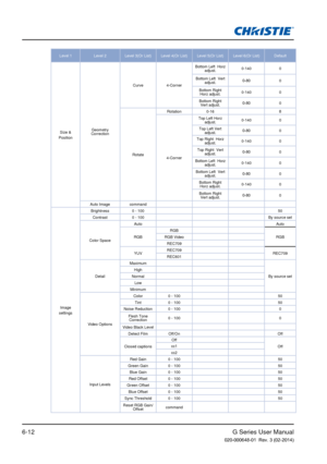 Page 86G Series User Manual020-000648-01  Rev. 3 (02-2014)6-12
Level 1Level 2 Level 3(Or List) Level 4(Or List) Level 5(Or List) Level 6(Or List) Default
Size & 
Position Geometry 
Correction Curve
4-CornerBottom Left  Horz 
adjust. 0-140
0
Bottom Left  Vert  adjust. 0-80
0
Bottom Right   Horz adjust. 0-140
0
Bottom Right   Vert adjust. 0-80
0
Rotate Rotation
0-16 8
4-Corner Top Left Horz 
adjust. 0-140
0
Top Left Vert  adjust. 0-80
0
Top Right  Horz  adjust. 0-140
0
Top Right  Vert  adjust. 0-80
0
Bottom Left...