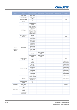 Page 92G Series User Manual020-000648-01  Rev. 3 (02-2014)6-18
Level 1Level 2 Level 3(Or List) Level 4(Or List) Level 5(Or List) Level 6(Or List) Default
Input 
Switching  & PIP Main Input
SPEC define
PIP/PBP Input SPEC define
PIP/PBP Enable OFF
OFF
ON
Swap
Size (Small/Medium/
Large)
Main Layout (PBP, Main Left /
PBP, Main Top  / PBP, Main 
Right / PBP, 
Main Bottom / 
PIP-Bottom Right  / PIP-Bottom Left  / PIP-Top Left / PIP-Top Right)
Timing Detection  Mode Normal
Wide
Wide
Source Info Active Source
Signal...