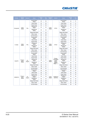 Page 94G Series User Manual020-000648-01  Rev. 3 (02-2014)6-20
SIGNALDefault 
Mode IMAGE
ModeBright-
ness Con-
trast Default 
Mode IMAGE Mode Bright-
ness Con-
trast
Composite Video 
Mode PALPresentation 
Mode 50 50
Video Mode NTSC Presentation 
Mode 34 51
Video Mode 50 50 Video Mode 34 51
Bright Mode 50 50 Bright Mode 34 51
Whiteboard  Mode  50 50 Whiteboard 
Mode  34 51
Blackboard  Mode  50 50 Blackboard 
Mode  34 51
Beige Wall Mode  50 50 Beige Wall Mode  34 51
REAL Mode 50 50 REAL Mode 34 51
DICOM Mode 50...