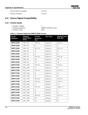 Page 136A-2CP2230 User Manual020-100430-07 Rev. 1 (05-2014)
Appendix A: Specifications
Review Rooms (nominal)2.6 ±2%
Theater (nominal) 2.6 ±5%
A.2 Source Signal Compatibility
A.2.1 Cinema Inputs
• Number of inputs2
• Standard supported  SMPTE 292M bit-serial
• Connector type BNC
Table A.1 Standard Single-link SMPTE 292M Formats
Source 
StandardOriginal 
Source Reso-
lutionVertical 
Frequency 
(Hz)Scan TypeDisplay Frame 
Rate (Hz)
SMPTE 296M1280 x 720 23.98 / 24 Progressive 23.98 / 24
SMPTE 296M 1280 x 720 25...