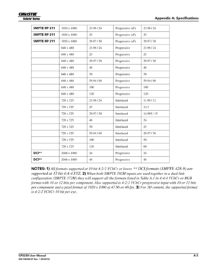 Page 137Appendix A: Specifications
CP2230 User ManualA-3020-100430-07 Rev. 1 (05-2014)
NOTES: 1)  All formats supported at 10 bit 4:2:2 YCbCr or lower. ** DCI formats (SMPTE 428-9) are 
supported at 12 bit 4:4:4
 XYZ. 2) When both SMPTE 292M inputs are used together in a dual-link 
configuration (SMPTE 372M) they will support all the formats listed in  Table A.1 in 4:4:4 YCbCr or RGB 
format with 10 or 12 bits per compon ent. Also supported is 4:2:2 YCbCr progressive input with 10 or 12 bits 
per component and a...