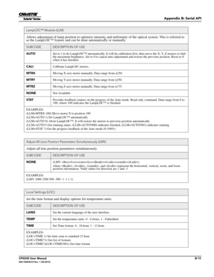 Page 159Appendix B: Serial API
CP2230 User ManualB-13020-100430-07 Rev. 1 (05-2014)
LampLOC™ Module (LLM)
Allows adjustment of lamp position to optimize intensity and uniformity of the optical system. This is referred to 
as the LampLOC™ feature and can be done automatically or manually.
SUBCODEDESCRIPTION OF USE
AUTO Set to 1 to do LampLOC™ automatically. It will do calibration first, then move the X, Y, Z-motors to find 
the maximum brightness. Set to 0 to cancel auto adjustment and restore the previous...