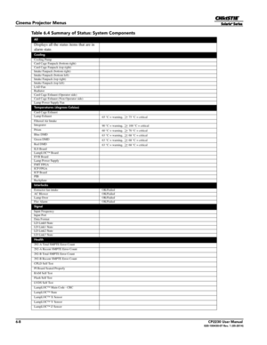 Page 706-8CP2230 User Manual020-100430-07 Rev. 1 (05-2014)
Cinema Projector Menus
Table 6.4 Summary of Status: System Components
All
Displays all the status items that are in 
alarm state.
Cooling
Cooling Pump
Card Cage Fanpack (bottom right)
Card Cage Fanpack (top right)
Intake Fanpack (bottom right)
Intake Fanpack (bottom left)
Intake Fanpack (top right)
Intake Fanpack (top left)
LAD Fan
Radiator
Card Cage Exhaust (Operator side)
Card Cage Exhaust  (Non-Operator side)
Lamp Power Supply Fan
Temperatures...