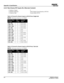 Page 138A-4CP2230 User Manual020-100430-07 Rev. 1 (05-2014)
Appendix A: Specifications
A.2.2 Non-Cinema DVI Inputs (for Alternate Content)
• Number of inputs 2
• Standard supported VESA Digital Visual Interface (DVI-D)
• Connector type 24-pin female DVI-D
Table A.2 Format for Generic Inpu ts to DVI-D Ports, Single-Link
NOTE: All formats listed are 4:4:4 RGB.
Source Pixel 
FormatBits / 
CompVertical 
Rates
640 x 480  8 59.94 / 60 Hz
1280 x 720 8 59.94 / 60 Hz
1920 x 1080 8 59.94 / 60 Hz
720 x 480 8 59.94 / 60 Hz...