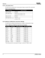 Page 585-4CP2230 User Manual020-100430-07 Rev. 1 (05-2014)
Operation
5.5.8 Lamp Expiry Hours
This table lists the maximum hours cinema projector lamps can operate before replacement:
Table 5.2 Lamp Expiry Hours
5.5.9 Minimum and Maximum Lamp Power Ratings 
This table lists the minimum and maximum power settings fo r cinema projector lamps: 
Table 5.3  Minimum and Maxi mum Lamp Power by Lamp Type
* The maximum power of the lamp power supply is restricted to 7000W ± 100W.
Lamp TypeReplace BEFORE
CDXL-20 (2.0 kW)...