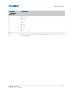 Page 60   Troubleshooting
Mirage WQ-L User Manual60
020-101372-02 Rev. 1 (10-2014)
20 Power supply fan
21 SAM drive fan
22 Intake fan
23 QD fan
24 Red IR fan
25 Green fan
26 Blue Green fan 1
27 Blue Green fan 2
Miscellaneous
ES Emergency stop due to a thermal overtemp (h olds for about 30 seconds and then reverts 
back to standby --y)
Error Code
(7-segment 
display)Description 