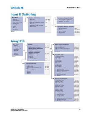 Page 76   WebUI Menu Tree
Mirage WQ-L User Manual76
020-101372-02 Rev. 1 (10-2014)
Input & Switching
ArrayLOC
*Read-only
Main Menu1. Reserved
2. Image Settings
3.
4. Configuration
5. ArrayLOC
6. Status*
7. Reserved
8. Test Pattern Input & SwitchingInput & Switching
1. Main Input
2. Secondary Input
3. Swap Main & Secondary Inputs
4. Reserved
5.
6. Frame Locking
Secondary Image Settings SIN+MAIN
SIN+SECD
PPS
FLESecondary Image Settings
1.
2. Secondary Test Pattern
Secondary Gamma Settings
Secondary Gamma...