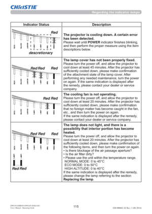 Page 11711 5DWU951/DHD951/DWX951/DXG1051 
Users Manual - Operating Guide020-000661-02 Rev. 1 (06-2014)
Regarding the indicator lamps
Indicator Status Description
The projector is cooling down. A certain error 
has been detected.
3OHDVHZDLWXQWLOPOWERLQGLFDWRU¿QLVKHVEOLQNLQJ

GHVFULSWLRQVEHORZ
7KHODPSFRYHUKDVQRWEHHQSURSHUO\¿[HG
3OHDVHWXUQWKHSRZHURIIDQGDOORZWKHSURMHFWRUWR
FRROGRZQDWOHDVWPLQXWHV$IWHUWKHSURMHFWRUKDV
VXI¿FLHQWO\FRROHGGRZQSOHDVHPDNHFRQ¿UPDWLRQ...