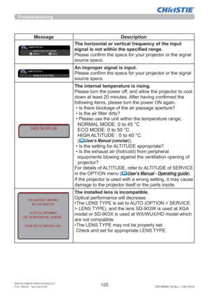 Page 124122DWU951/DHD951/DWX951/DXG1051 
Users Manual - Operating Guide020-000661-02 Rev. 1 (06-2014)
Troubleshooting
Message Description
The horizontal or vertical frequency of the input 
VLJQDOLVQRWZLWKLQWKHVSHFL¿HGUDQJH

VRXUFHVSHFV
An improper signal is input. 

VRXUFHVSHFV
The internal temperature is rising. 
3OHDVHWXUQWKHSRZHURIIDQGDOORZWKHSURMHFWRUWRFRRO
GRZQDWOHDVWPLQXWHV$IWHUKDYLQJFRQ