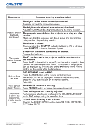 Page 127125DWU951/DHD951/DWX951/DXG1051 
Users Manual - Operating Guide020-000661-02 Rev. 1 (06-2014)
Troubleshooting
Phenomenon Cases not involving a machine defect
3LFWXUHVDUHQRW
GLVSOD\HG
FRQWLQXHG
The signal cables are not correctly connected.
&RUUHFWO\FRQQHFWWKHFRQQHFWLRQFDEOHV
The brightness is adjusted to an extremely low level.

The computer cannot detect the projector as a plug and play 
monitor.

XVLQJDQRWKHUSOXJDQGSOD\PRQLWRU
The shutter is closed....
