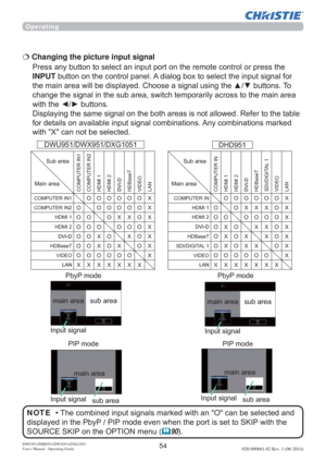 Page 5654DWU951/DHD951/DWX951/DXG1051 
Users Manual - Operating Guide020-000661-02 Rev. 1 (06-2014)
RUSUHVVWKH
INPUTEXWWRQRQWKHFRQWUROSDQHO$GLDORJER[WRVHOHFWWKHLQSXWVLJQDOIRU
EXWWRQV7R
WKHPDLQDUHD
ZLWKWKH{yEXWWRQV
IHUWRWKHWDEOH
IRUGHWDLOVRQDYDLODEOHLQSXWVLJQDOFRPELQDWLRQV$Q\FRPELQDWLRQVPDUNHG
ZLWK;FDQQRWEHVHOHFWHG €  Changing the picture input signal
DQG
GLVSOD\HGLQWKH3E\33,3PRGHHYHQZKHQWKHSRUWLVVHWWR6.,3ZLWKWKH...