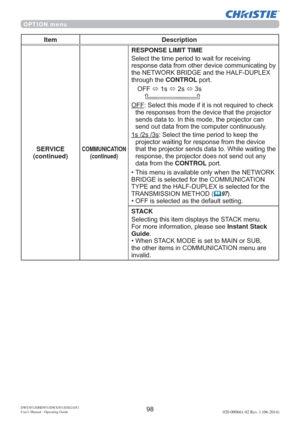 Page 100DWU951/DHD951/DWX951/DXG1051 
Users Manual - Operating Guide020-000661-02 Rev. 1 (06-2014)
OPTION menu
Item Description
SERVICE
(continued)
COMMUNICATION
(continued)
RESPONSE LIMIT TIME
6HOHFWWKHWLPHSHULRGWRZDLWIRUUHFHLYLQJ
UHVSRQVHGDWDIURPRWKHUGHYLFHFRPPXQLFDWLQJE\
WKH1(7:25.%5,*(DQGWKH+$/)83/(;
WKURXJKWKHCONTROL SRUW
2))
ÙV
ÙV
ÙV


WKHUHVSRQVHVIURPWKHGHYLFHWKDWWKHSURMHFWRU
VHQGVGDWDWR,QWKLVPRGHWKHSURMHFWRUFDQ...