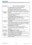 Page 127125DWU951/DHD951/DWX951/DXG1051 
Users Manual - Operating Guide020-000661-02 Rev. 1 (06-2014)
Troubleshooting
Phenomenon Cases not involving a machine defect
3LFWXUHVDUHQRW
GLVSOD\HG
FRQWLQXHG
The signal cables are not correctly connected.
&RUUHFWO\FRQQHFWWKHFRQQHFWLRQFDEOHV
The brightness is adjusted to an extremely low level.

The computer cannot detect the projector as a plug and play 
monitor.

XVLQJDQRWKHUSOXJDQGSOD\PRQLWRU
The shutter is closed....