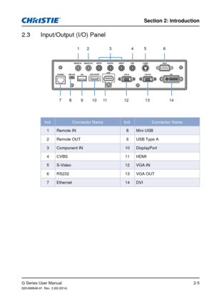 Page 13G Series User Manual020-000648-01  Rev. 3 (02-2014)
Section 2: Introduction
2-5
2.3  Input/Output (I/O) Panel
Ind.Connector Name Ind.Connector Name
1 Remote IN 8Mini USB
2 Remote OUT 9 USB Type A
3 Component IN 10 DisplayPort
4 CVBS 11 HDMI
5 S-Video 12 VGA-IN
6 RS232 13 VGA OUT
7 Ethernet 14 DVI
1 2 3 4 5
78 9
1011 12 13 14
6 