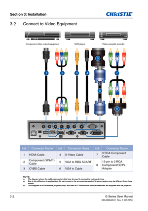 Page 19G Series User Manual020-000648-01  Rev. 3 (02-2014)
Section 3: Installation
3-2
3.2  Connect to Video Equipment
NOTE: 
™The diagram shows the cables/connectors that may be used to connect to v\
arious devices.  
™Due to the difference in applications for each country, the accessories \
required in some regions may be different from those 
shown.
 
™This diagram is for illustrative purposes only, and does NOT indicate th\
at these accessories are supplied with the projector.
Component video...