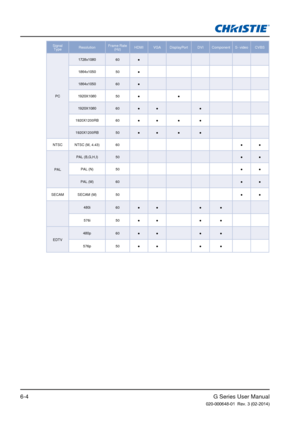 Page 78G Series User Manual020-000648-01  Rev. 3 (02-2014)6-4
Signal Type Resolution Frame Rate 
(Hz) HDMI VGA DisplayPort DVI Component  S- video  CVBS
PC 1728x1080
60●
1864x1050 50●
1864x1050 60●
1920X1080 50● ●
1920X1080 60● ● ●
1920X1200RB 60 ● ●●●
1920X1200RB 50 ● ●●●
NTSC NTSC (M, 4.43) 60 ● ●
PAL PAL (B,G,H,I) 50
● ●
PAL (N) 50 ● ●
PAL (M) 60 ● ●
SECAM SECAM (M) 50 ● ●
480i 60● ● ●●
576i 50● ● ●●
EDTV 480p
60● ● ●●
576p 50● ● ●● 