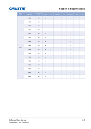 Page 79G Series User Manual020-000648-01  Rev. 3 (02-2014)
Section 6: Specifications
6-5
Signal Type Resolution Frame Rate 
(Hz) HDMI VGA DisplayPort DVI Component  S- video  CVBS
HDTV 1080i
25● ● ●●
1080i 29● ● ●●
1080i 30● ● ●●
720p 50● ● ●●
720p 59● ● ●●
720p 60● ● ●●
1080s 23● ●
1080s 24● ●
1080p 23● ● ●●
1080p 24● ● ●●
1080p 25● ● ●●
1080p 29● ● ●●
1080p 30● ● ●●
1080p 50● ● ●●
1080p 59● ● ●●
1080p 60● ● ●● 