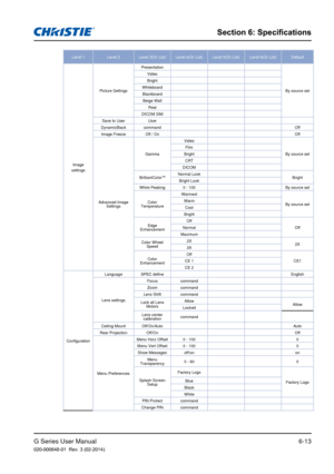 Page 87G Series User Manual020-000648-01  Rev. 3 (02-2014)
Section 6: Specifications
6-13
Level 1Level 2 Level 3(Or List) Level 4(Or List) Level 5(Or List) Level 6(Or List) Default
Image 
settings Picture Settings
Presentation
By source set
Video
Bright
Whiteboard Blackboard Beige Wall Real
DICOM SIM
Save to User User
DynamicBlack command Off
Image Freeze Off / On Off
Advanced Image  Settings Gamma
Video
By source set
Film
Bright CRT
DICOM
BrilliantColor
TMNormal Look Bright
Bright Look
White Peaking 0 - 100 By...