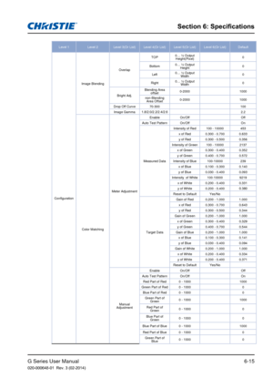 Page 89G Series User Manual020-000648-01  Rev. 3 (02-2014)
Section 6: Specifications
6-15
Level 1Level 2 Level 3(Or List) Level 4(Or List) Level 5(Or List) Level 6(Or List) Default
Configuration Image Blending
Overlap
TOP
0… ½ Output 
Height(Pixel) 0
Bottom 0… ½ Output 
Height 0
Left 0… ½ Output 
Width 0
Right 0… ½ Output 
Width 0
Bright Adj. Blending Area 
offset 0-2000
1000
non-Blending  Area Offset 0-2000
1000
Drop Off Curve 70-300 100
Image Gamma 1.8/2.0/2.2/2.4/2.6 2.2
Color Matching Meter Adjustment...