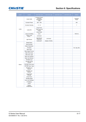 Page 91G Series User Manual020-000648-01  Rev. 3 (02-2014)
Section 6: Specifications
6-17
Level 1Level 2 Level 3(Or List) Level 4(Or List) Level 5(Or List) Level 6(Or List) Default
Lamp  Lamp mode
Constant Power/
Constant 
Intensity/Eco  mode Constant 
Power
Constant Power  360 – 465 465
Constant Intensity  0 - 10 7
Lamp Info Lamp Hours
Total Hours All  Lamps
Lamp Reset
Lamp Life Setting xxxxx 1500 hrs
Reset Lamp  Hours… command
Light Sensor Light Sensor 
Calibration command
Calibrated? (display Yes/No)
Status...