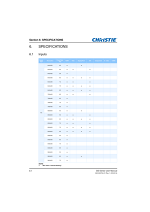 Page 81Section 6: SPECIFICATIONS
GS Series User Manual020-000724-01 Rev. 1 (05-2014)6-1
6. SPECIFICATIONS
6.1 Inputs
NOTE:RB means reduced blanking. 
Signal 
Ty p eResolutionFrame Rate  
(Hz)HDMIVGADisplayPortDVIComponentS- videoCVBS
PC
640x35085●●
640x400 85●● ●
640x48059●
640x48060●● ● ●
640x48072●●●
640x480 75●● ● ●
640x48085●●●●
720x400 85●● ●
768x48060●
768x48075●
768x48085●
800x600 50●●
800x60056●●●
800x600 60●● ● ●
800x60072●●●
800x600 75●● ● ●
800x60085●●●●
848x480 50●
848x48060●
848x480 75●...