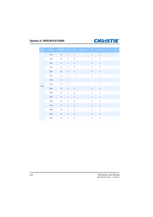 Page 85Section 6: SPECIFICATIONS
GS Series User Manual020-000724-01 Rev. 1 (05-2014)6-5
Signal 
Ty p eResolutionFrame Rate  
(Hz)HDMIVGADisplayPortDVIComponentS- videoCVBS
HDTV
1080i25●●●●
1080i 29●● ● ●
1080i30●●●●
720p50●● ● ●
720p59●●●●
720p60●● ● ●
1080s23●●
1080s24●●
1080p23●●●●
1080p 24●● ● ●
1080p25●●●●
1080p29●● ● ●
1080p30●●●●
1080p50●● ● ●
1080p59●●●●
1080p60●● ● ● 