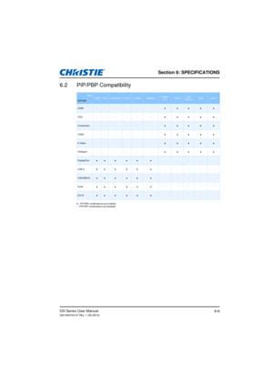 Page 86Section 6: SPECIFICATIONS
GS Series User Manual020-000724-01 Rev. 1 (05-2014)6-6
6.2 PIP/PBP Compatibility
● : PIP/PBP combinations are enabled
- : PIP/PBP combinations are disabled
Main
PIP/PBPHDMIVGAComponentCVBSS-VideoHDBaseTDisplay- PortUSB AUSB 
MINI-BRJ45DVI-D
HDMI------●●●●●
VGA - - - - - - ●●●● ●
Component------●●●●●
CVBS - - - - - - ●●●● ●
S-Video------●●●●●
HDBaseT - - - - - - ●●●● ●
DisplayPort●●●●●●-----
USB A ●● ● ● ● ● ---- -
USB MINI-B●●●●●●-----
RJ45 ●● ● ● ● ● ---- -
DVI-D●●●●●●----- 