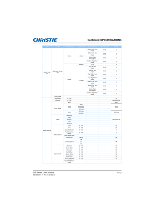 Page 92Section 6: SPECIFICATIONS
GS Series User Manual020-000724-01 Rev. 1 (05-2014)6-12
Size & Posi-tion Geometry Correc-
tion Curve 4-Corner
Bottom Left 
Horz 
adjust. 0-140
0
Bottom Left  Ve r t  
adjust. 0-80
0
Bottom Right  
Horz adjust. 0-140
0
Bottom Right  Ve rt 
adjust. 0-80
0
Rotate Rotation
0-16 8
4-Corner Top Left Horz 
adjust. 0-140
0
Top Left  Ve r t  
adjust. 0-80
0
To p  R i g h t  Horz 
adjust. 0-140
0
Top Right  Ve rt  
adjust. 0-80
0
Bottom Left  Horz 
adjust. 0-140
0
Bottom Left  Ve r t...