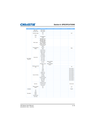 Page 98Section 6: SPECIFICATIONS
GS Series User Manual020-000724-01 Rev. 1 (05-2014)6-18
Input Switch-ing & PIP Main Input SPEC define
PIP/PBP Input SPEC define
PIP/PBP Enable OFF
OFF
ON
Swap
Size (Small/Medium/
Large)
Main Layout (PBP, Main Left /
PBP, Main Top / 
PBP, Main Right /  PBP, Main Bot-
tom / PIP-Bottom  Right / PIP-Bot-
tom Left / PIP-Top  Left / PIP-Top  Right)
Timing Detection  Mode Normal
Wide
Wide
Source Info Active Source
Signal Format Aspect Ratio
Resolution
Ve rt  R e f r e sh
Horz Refresh...