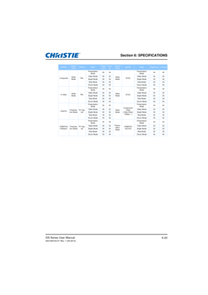 Page 100Section 6: SPECIFICATIONS
GS Series User Manual020-000724-01 Rev. 1 (05-2014)6-20
SIGNALDefault ModeIMAGEModeBrightnessContr astDefault ModeIMAGEModeBrightnessContrast
Composite Video 
Mode PA LPresentation 
Mode 50 50
Video Mode NTSC Presentation 
Mode 50 50
Video Mode 50 50 Video Mode 50 50
Bright Mode 50 50 Bright Mode 50 50 Real Mode 50 50 Real Mode 50 50
Dicom Mode 50 50 Dicom Mode 50 50
S-video Video 
Mode PA LPresentation 
Mode 50 50
Video Mode NTSC Presentation 
Mode 50 50
Video Mode 50 50 Video...